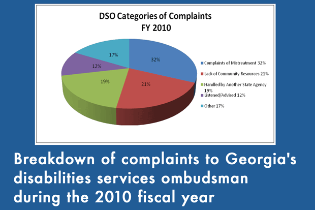 Breakdown of complains to georgia's disabilities services ombudsman during the 2010 fiscal year
