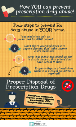 Prescription Drug Abuse